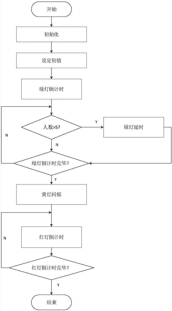 Intelligent traffic light control system based on human traffic detection