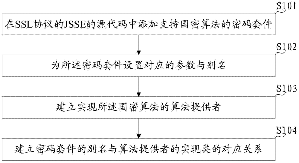 Secure Socket Layer Protocol Extension Method Supporting National Secret Algorithm