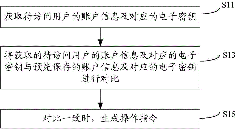 Identity authentication method, identity authentication device, and server