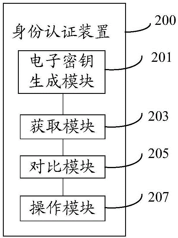 Identity authentication method, identity authentication device, and server