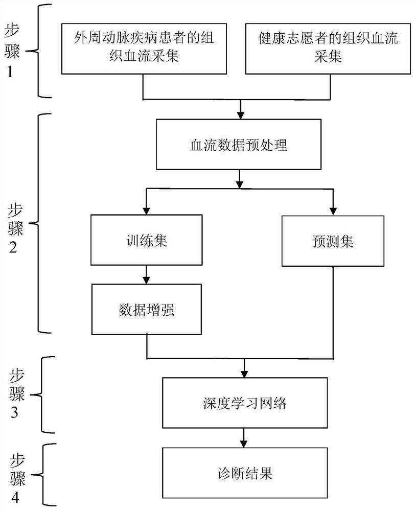 Peripheral arterial disease diagnosis method based on deep learning