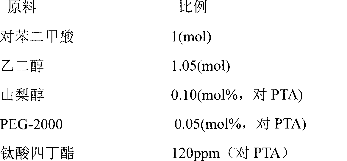 Preparation method of inflaming retarding hydrophilic polyester fiber