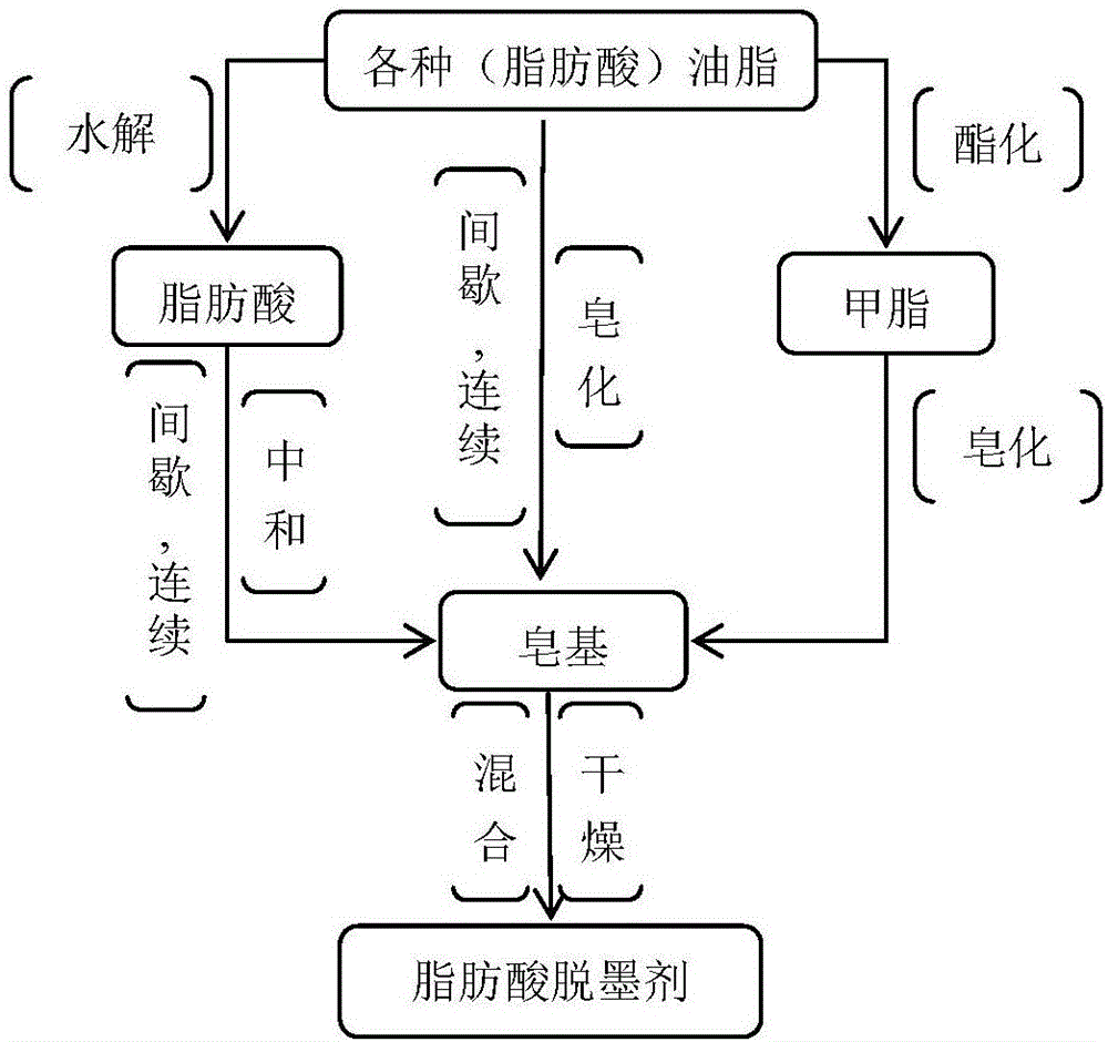 Fatty acid soap deinking agent and preparing method and application thereof