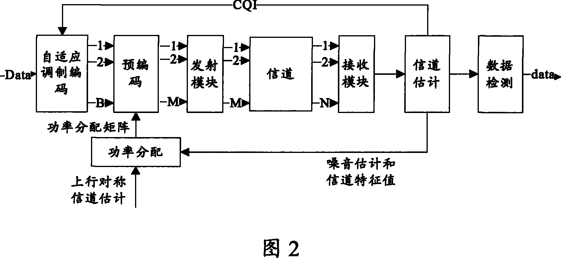 Power allocation method for modulation constrained system