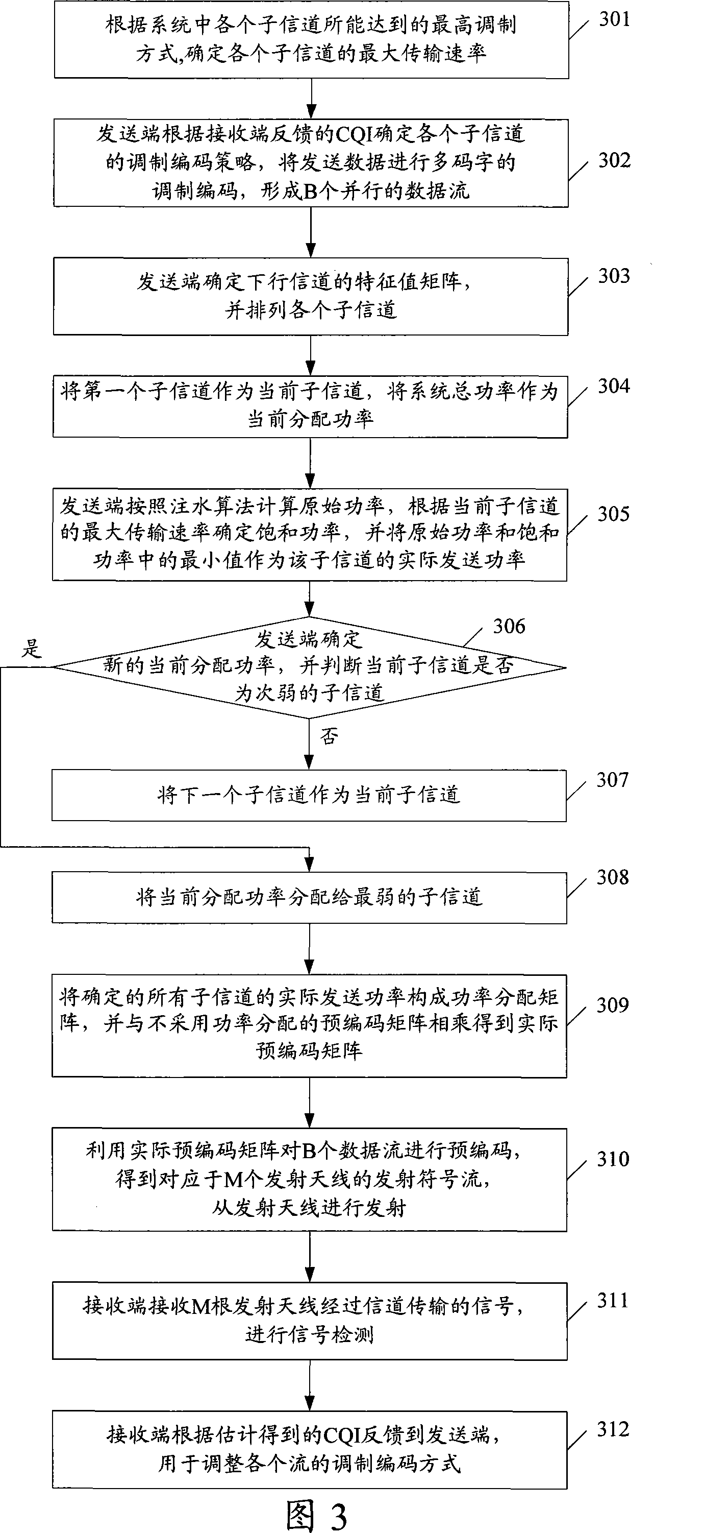 Power allocation method for modulation constrained system