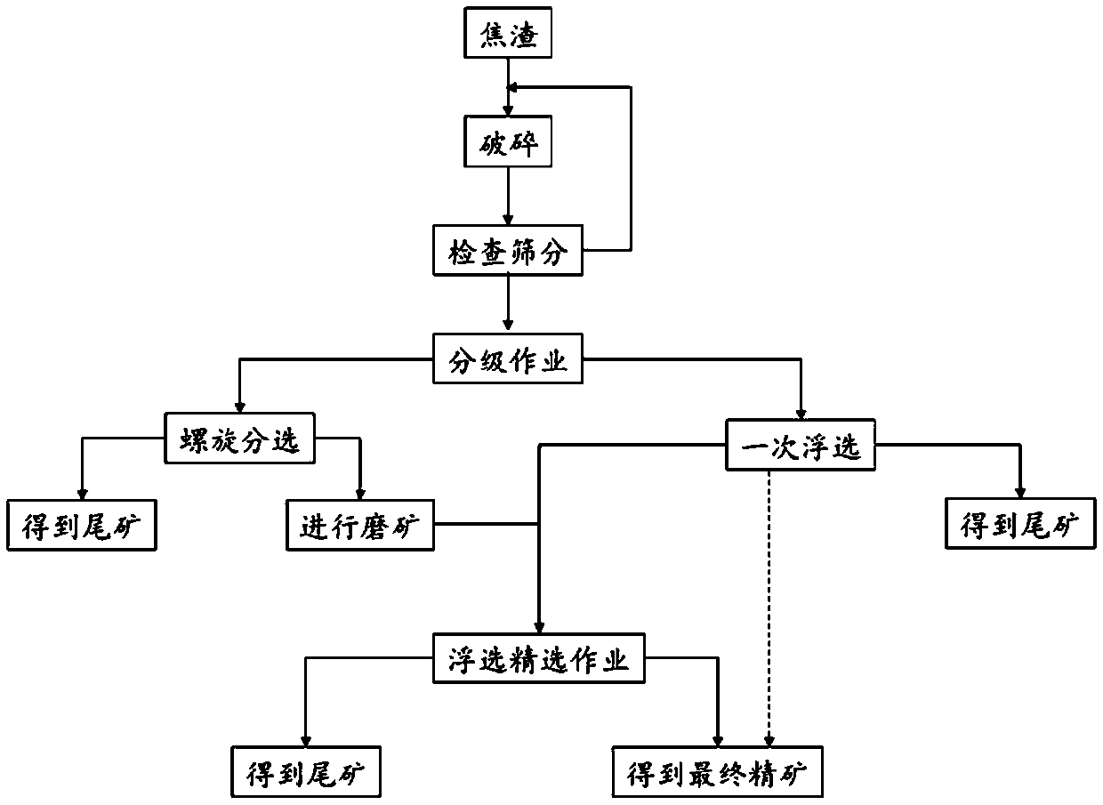 Separation process for recycling non-fired coal from coke slag