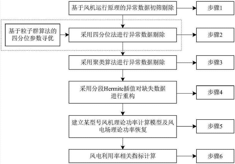 Wind power utilization rate calculation method based on running data