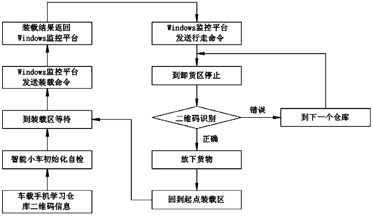 Logistics delivery system and delivery method based on two-dimensional code navigation