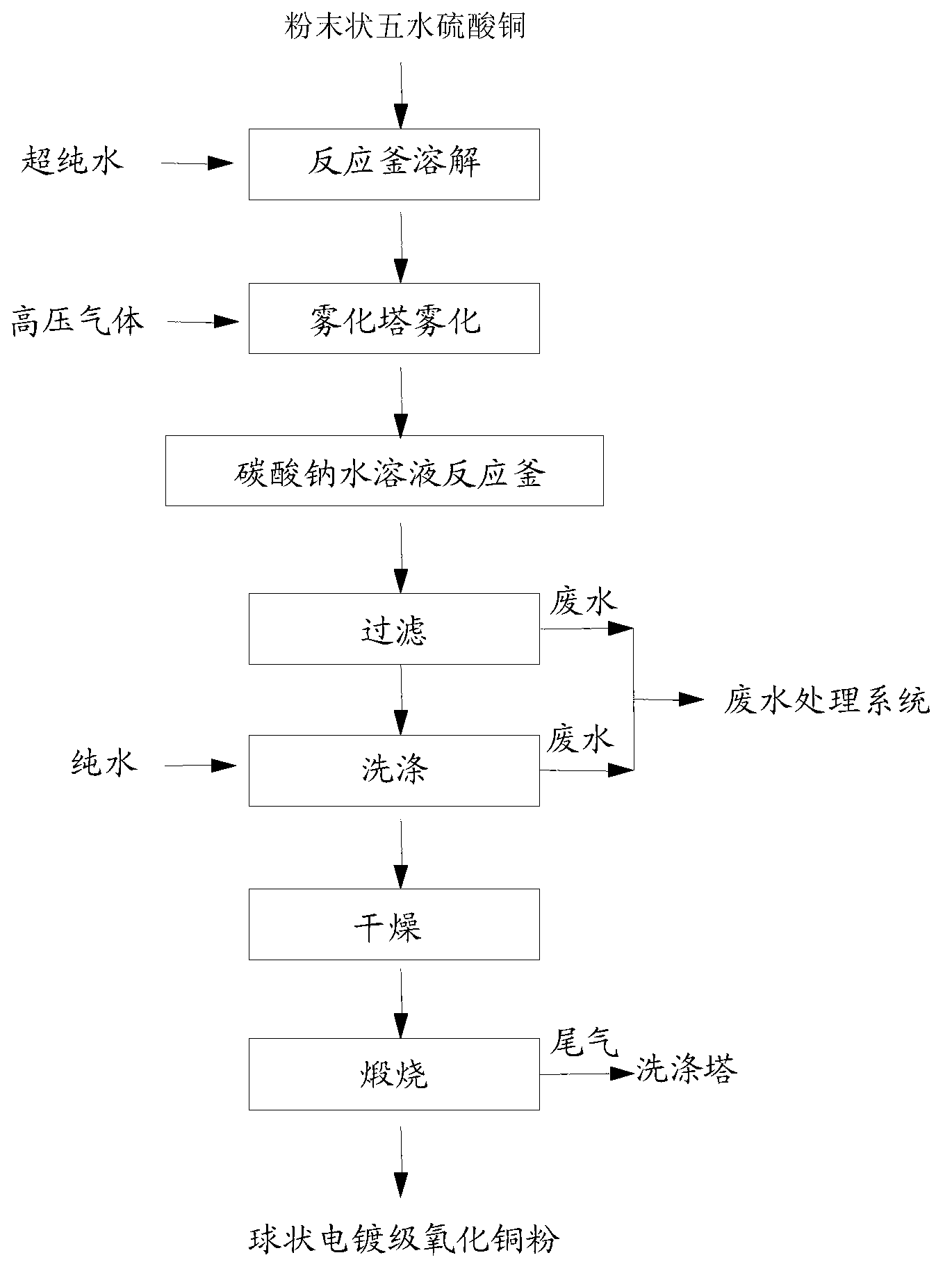 Preparation method of spherical electroplating-level copper oxide powder