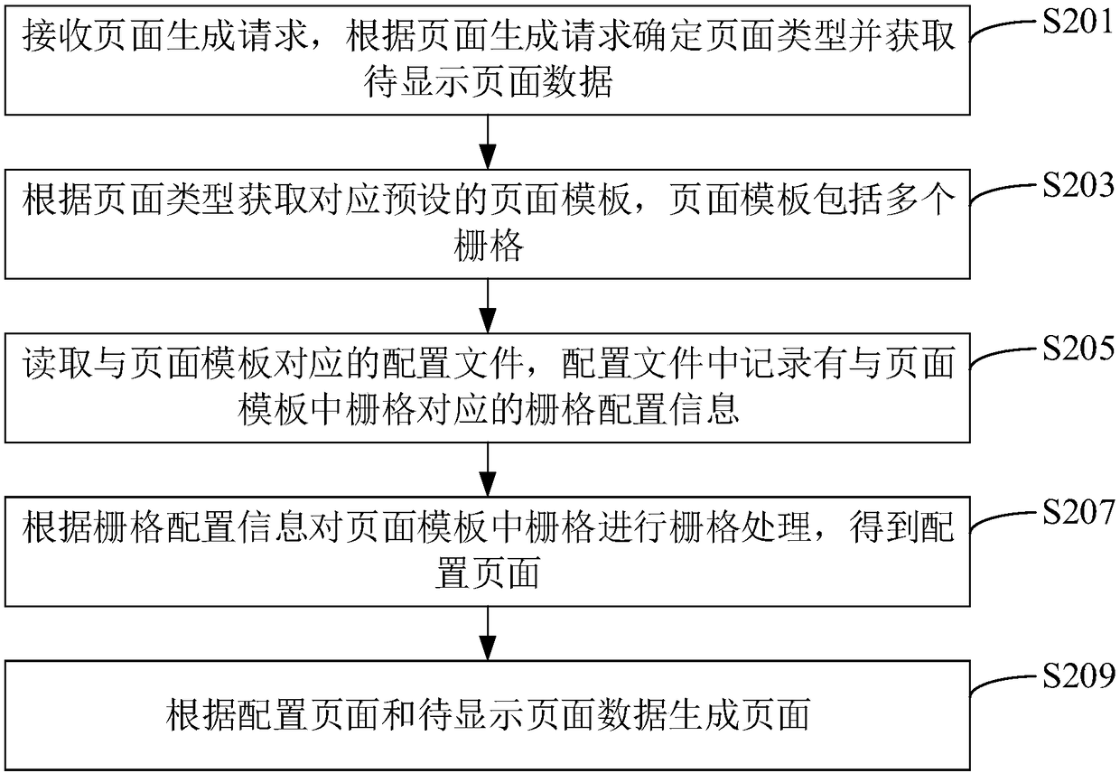 Page generation method, apparatus, computer device, and storage medium