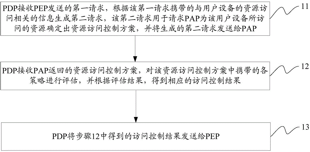 Decision method for access control and equipment