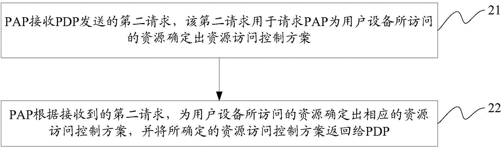 Decision method for access control and equipment