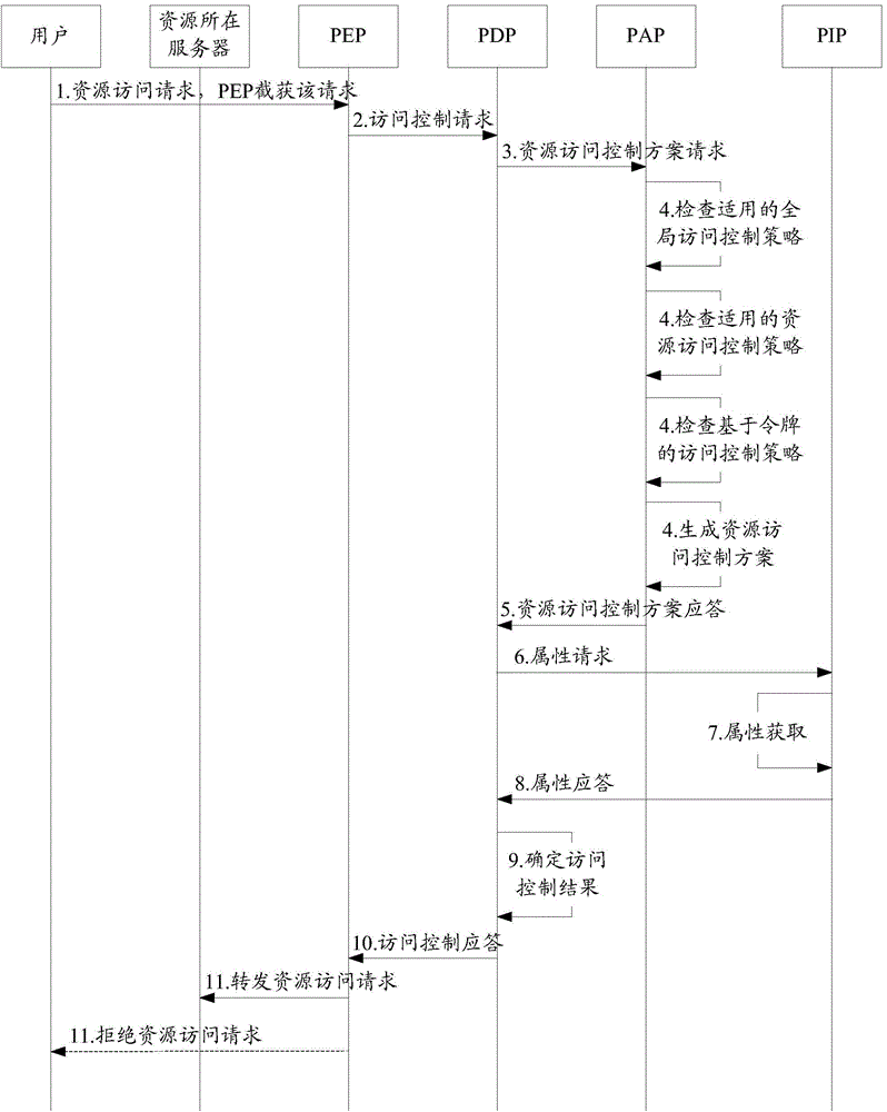 Decision method for access control and equipment