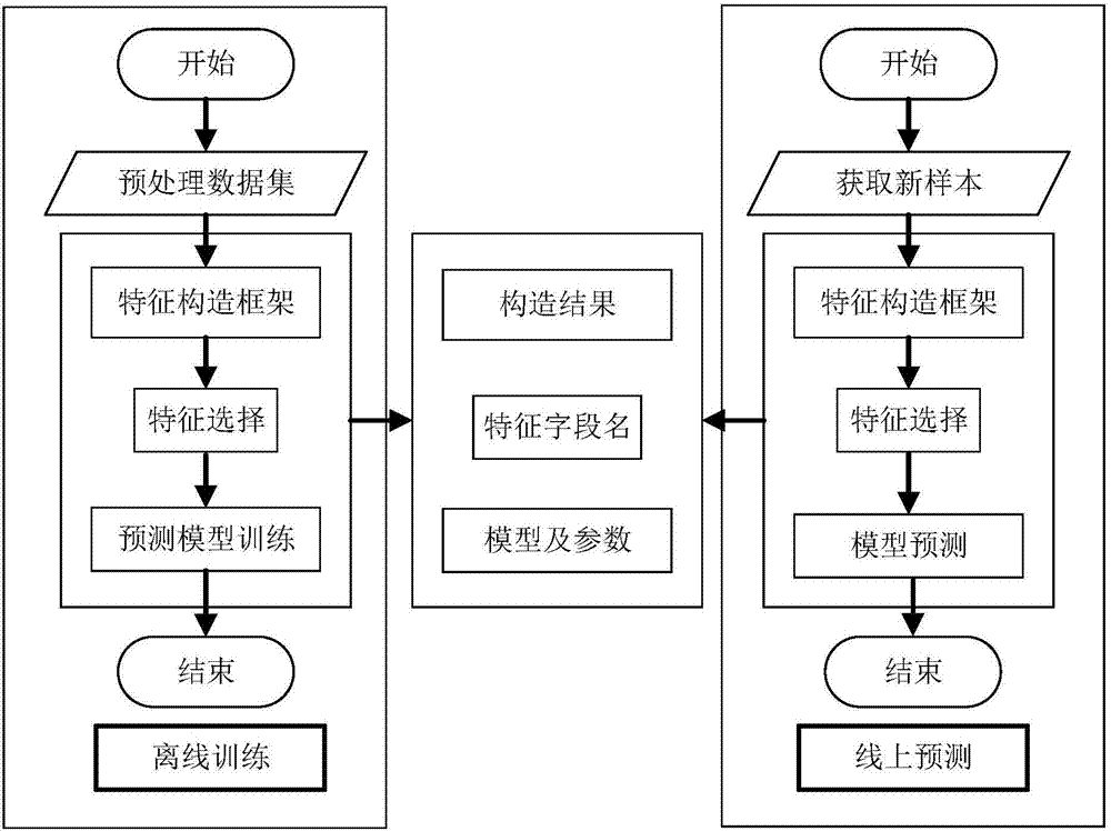 Nominal attribute-based continuous type feature construction method