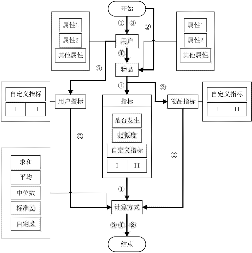 Nominal attribute-based continuous type feature construction method