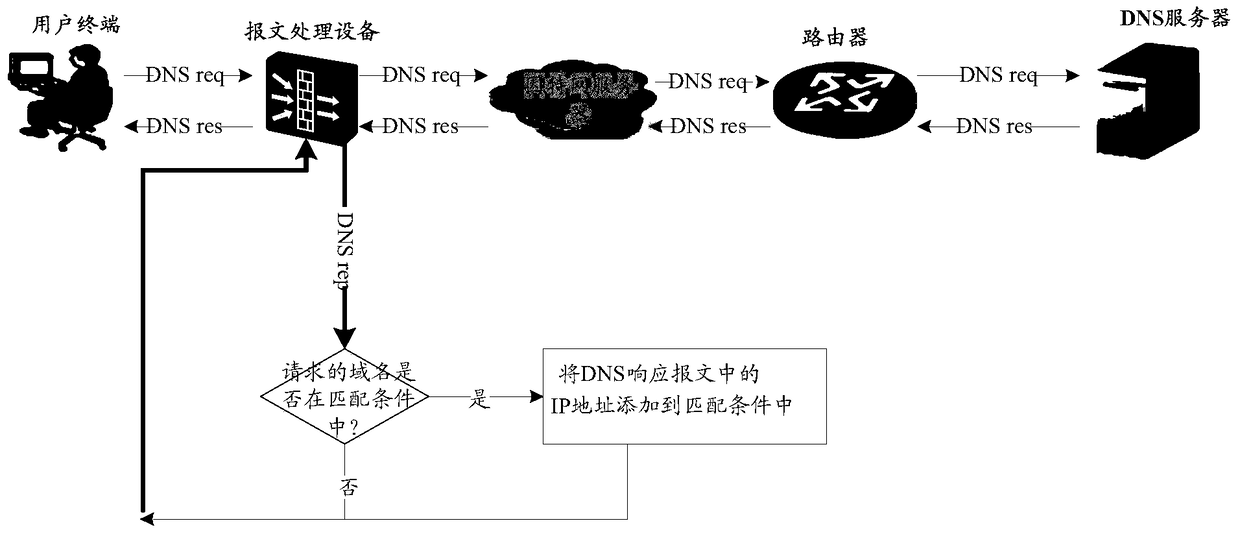 A message processing method and message processing device