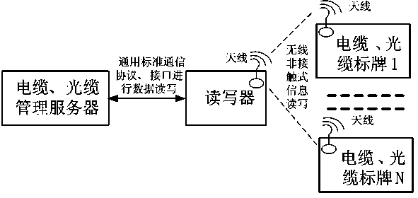 Substation cable and optical cable information identification management method