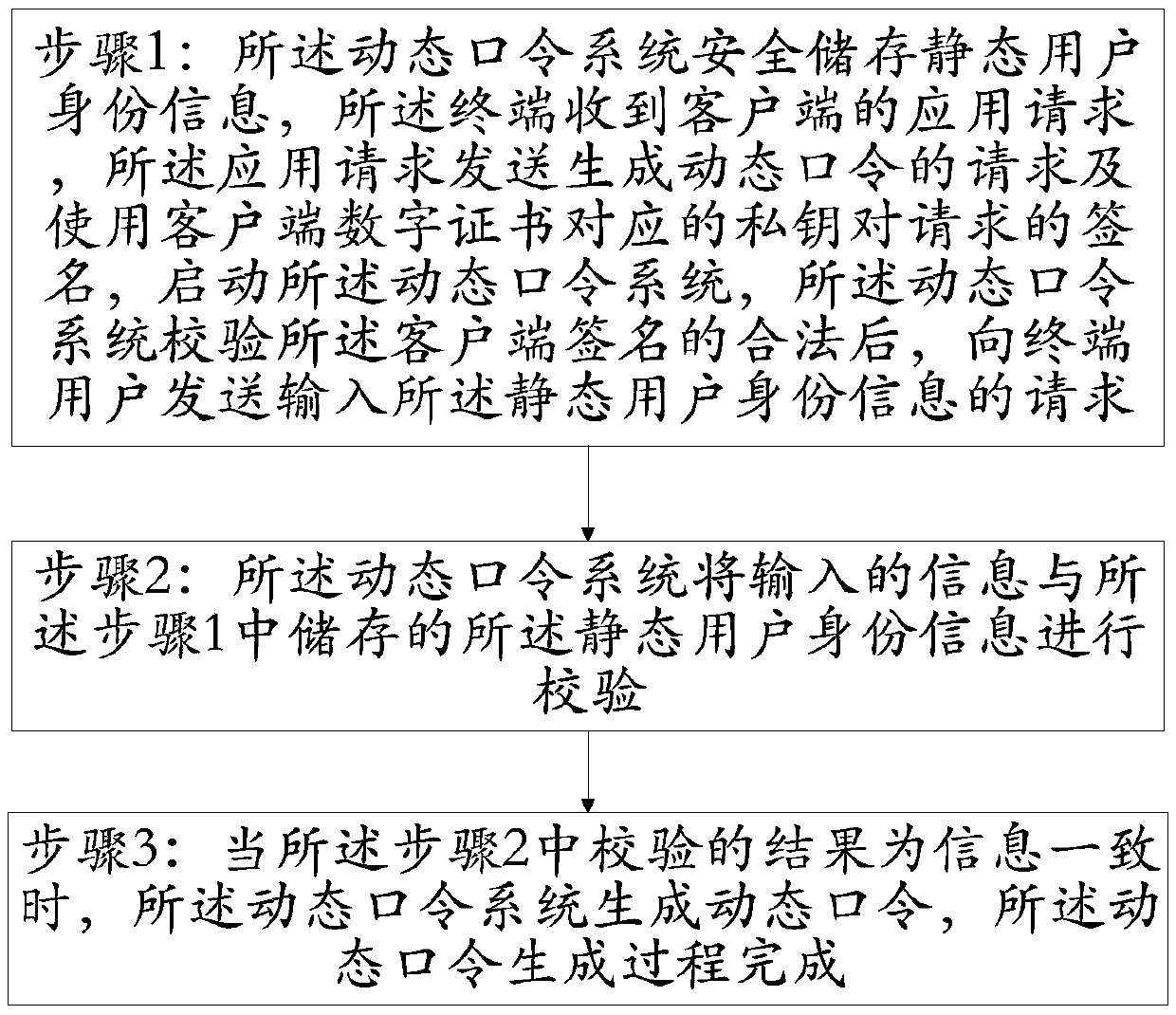 Identity verification method and system of dynamic password based on TEE (Trusted execution environment)