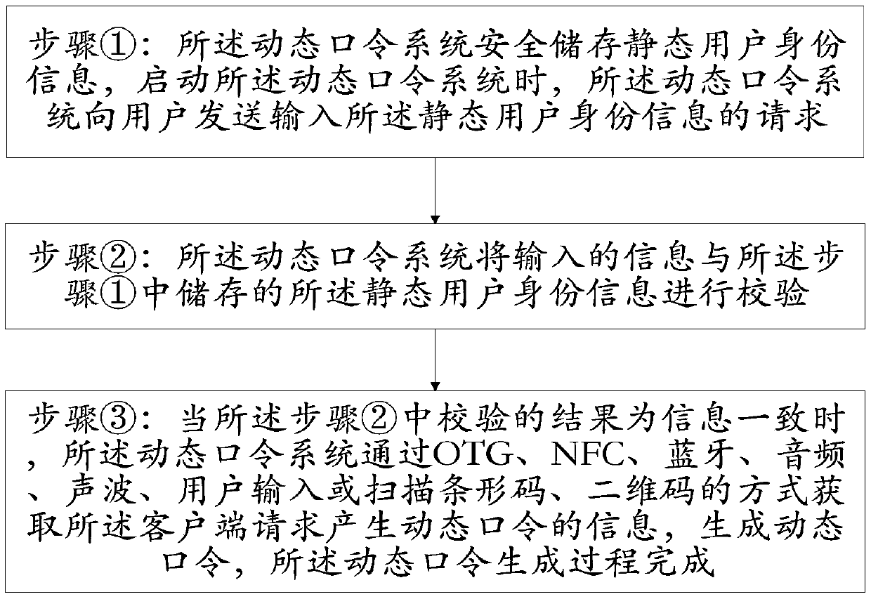 Identity verification method and system of dynamic password based on TEE (Trusted execution environment)