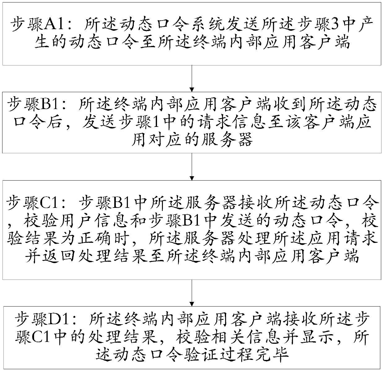 Identity verification method and system of dynamic password based on TEE (Trusted execution environment)