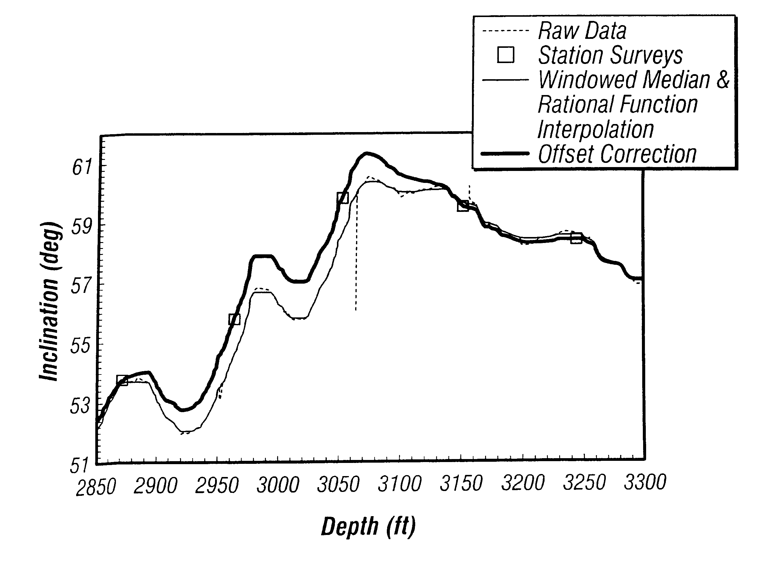 Borehole survey method utilizing continuous measurements