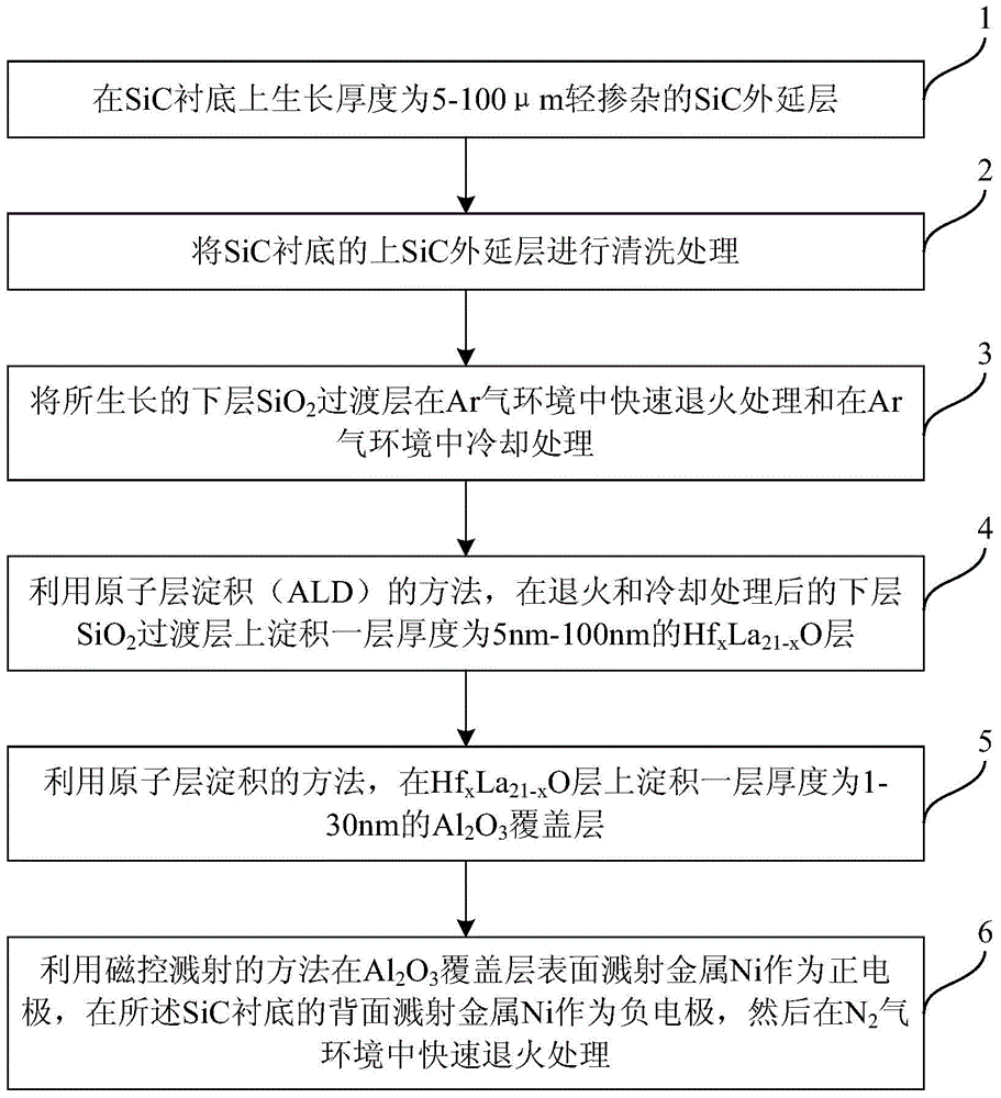 SiC MOS capacitor of Al2O3/HfxLa1-xO/SiO2 stacking gate dielectric layer and manufacturing method