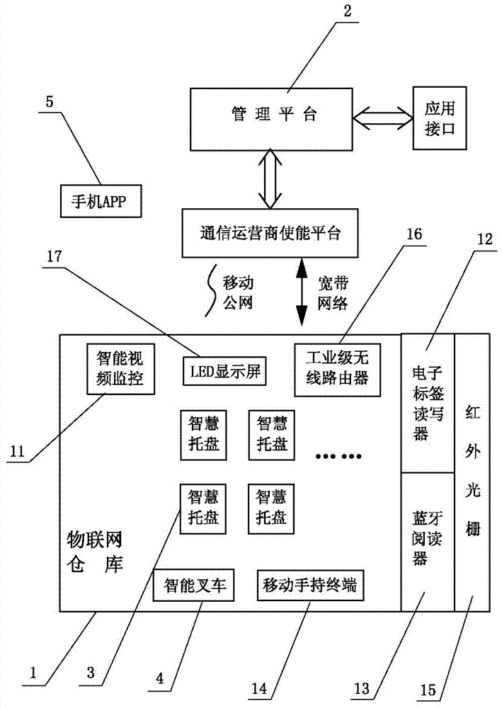 Bulk stock supply chain internet of things management system based on intelligent pallet