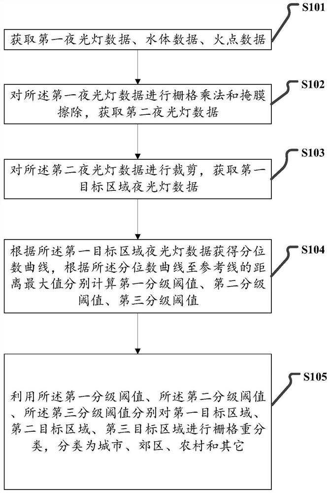 Automatic suburb village ternary structure extraction method based on DMSP night light image