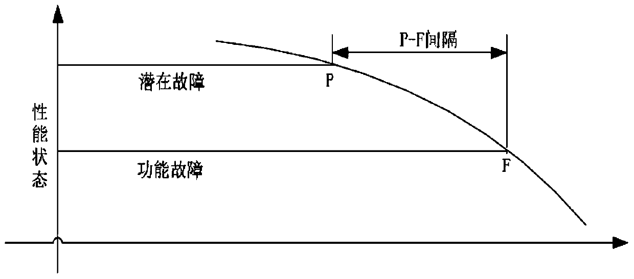 A method and system for health management of rotating machinery in thermal power plants based on the Internet of Things