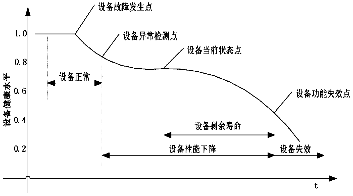 A method and system for health management of rotating machinery in thermal power plants based on the Internet of Things