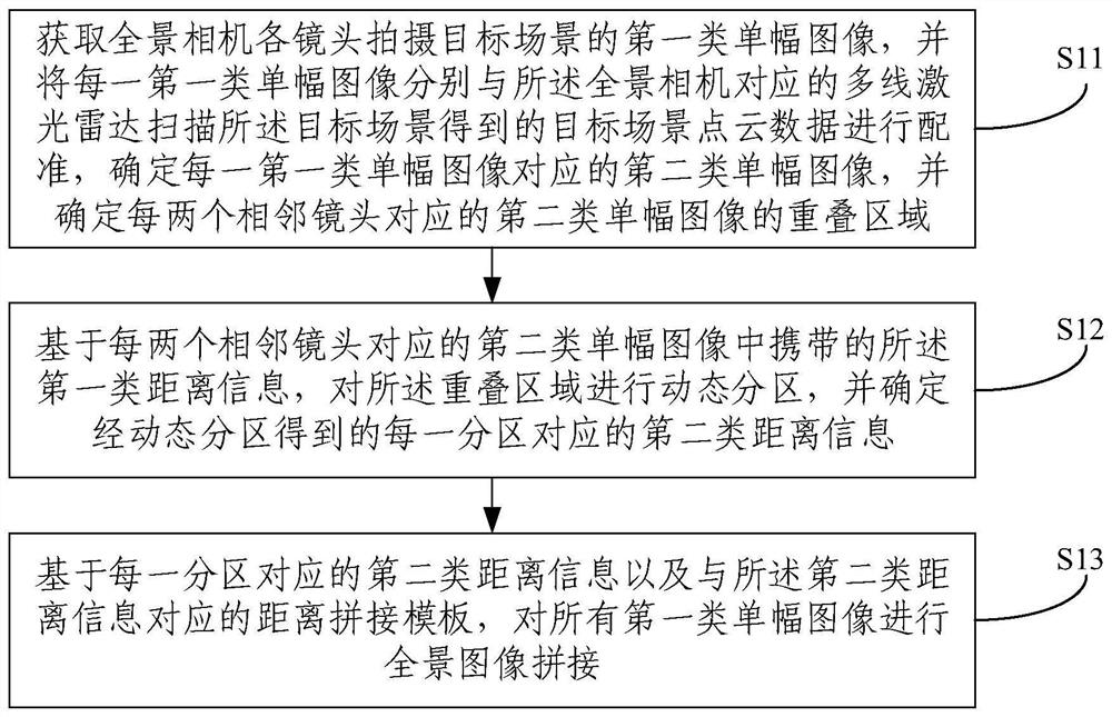 Panoramic image stitching method and system