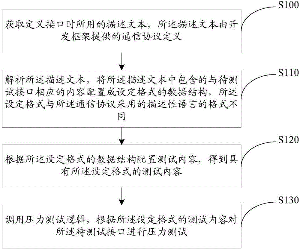 Pressure testing method for interface and testing device