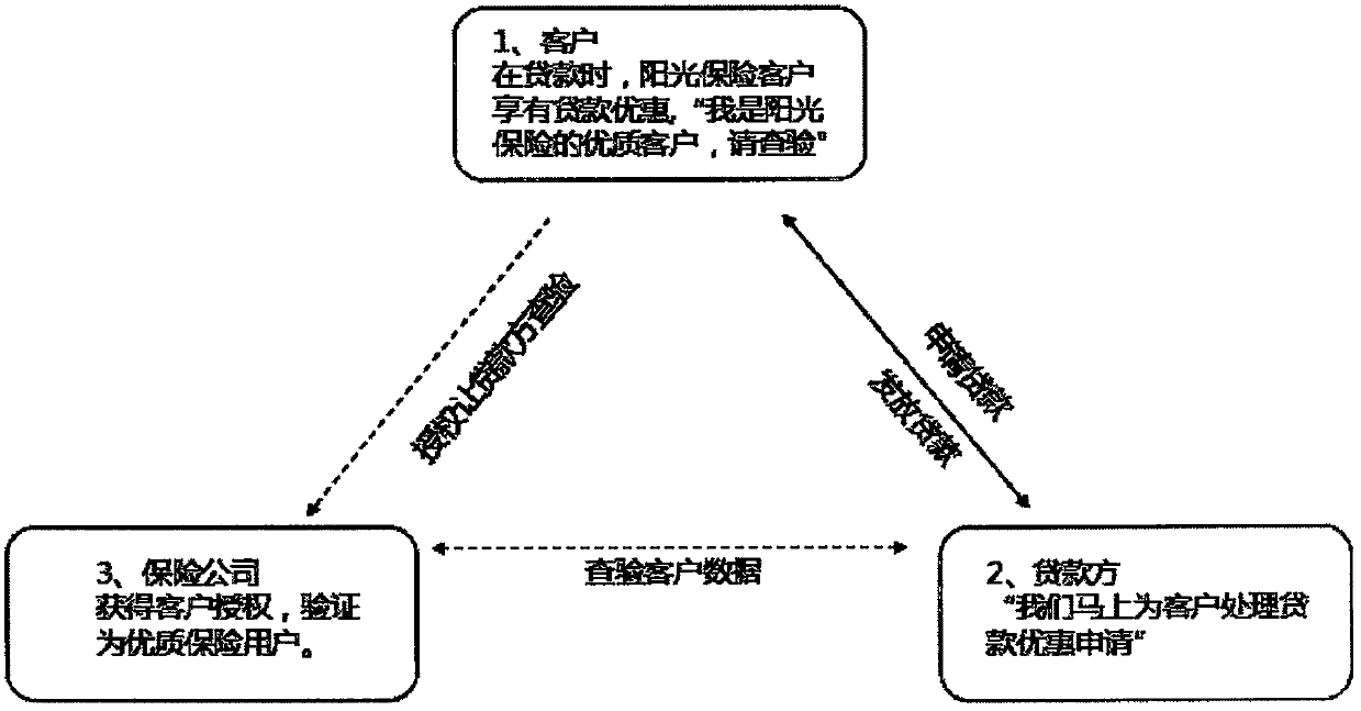 Lending method based on blockchain data verification service