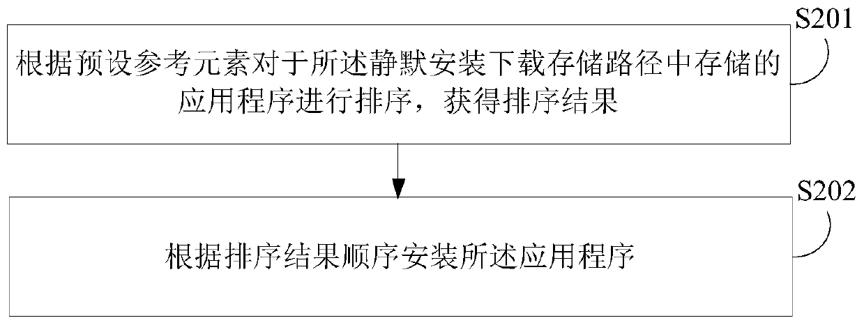 Application silent installation method and device