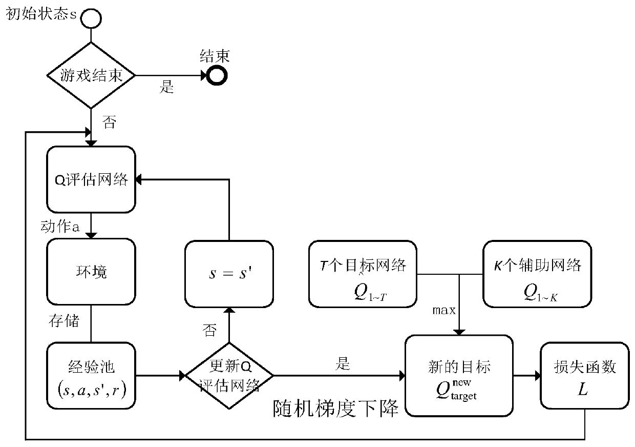 A deep reinforcement learning method and equipment based on a plurality of historical optimal Q networks