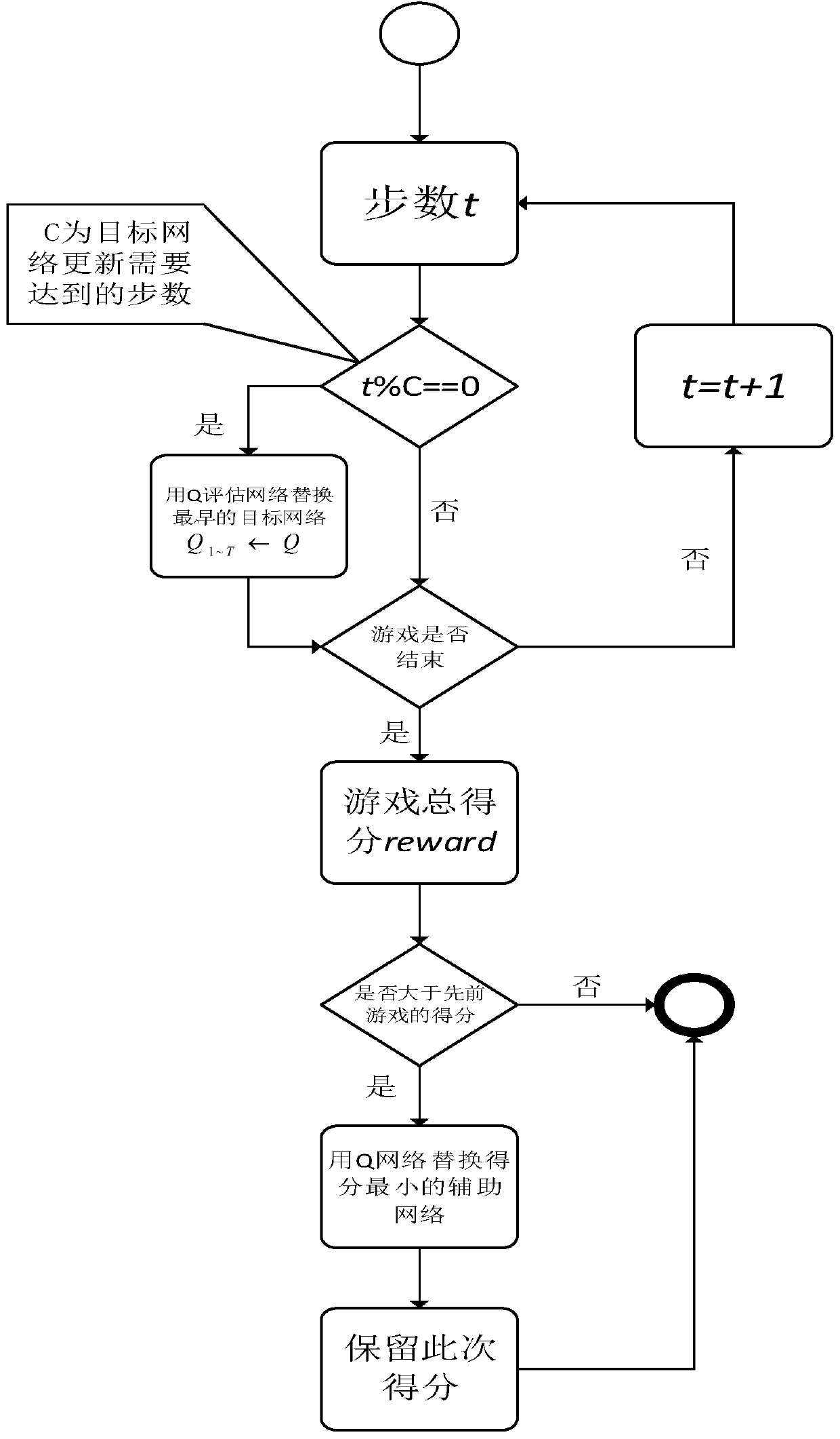 A deep reinforcement learning method and equipment based on a plurality of historical optimal Q networks