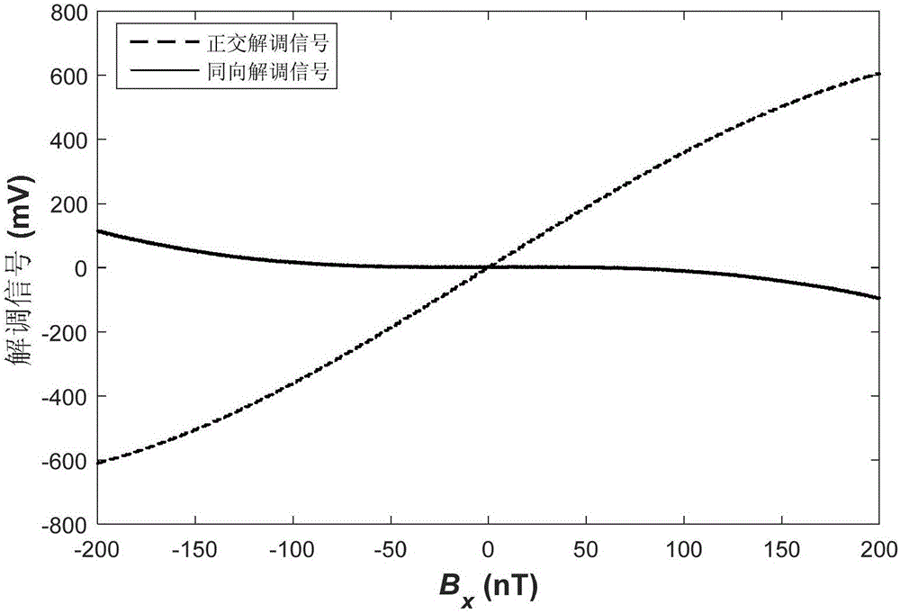 Longitudinal magnetic field modulation based three-axis vector atom magnetometer and use method thereof