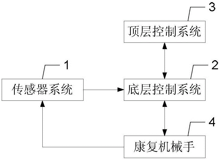 Embedded system of hand rehabilitation robot