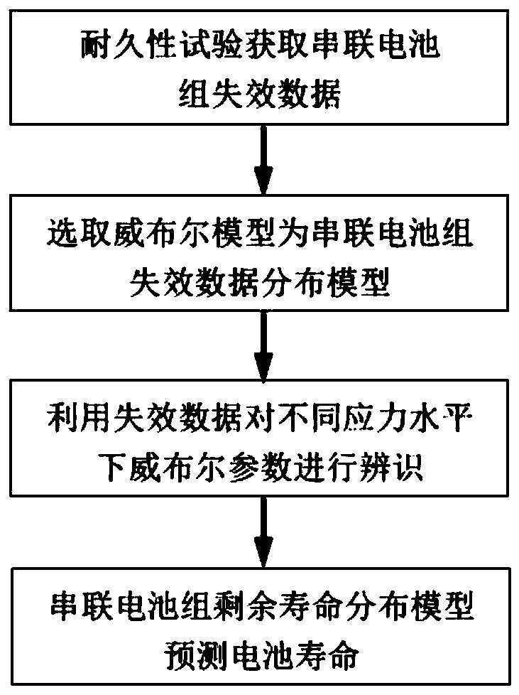 A Remaining Life Prediction Method for Series Battery Packs Based on Weibull Distribution