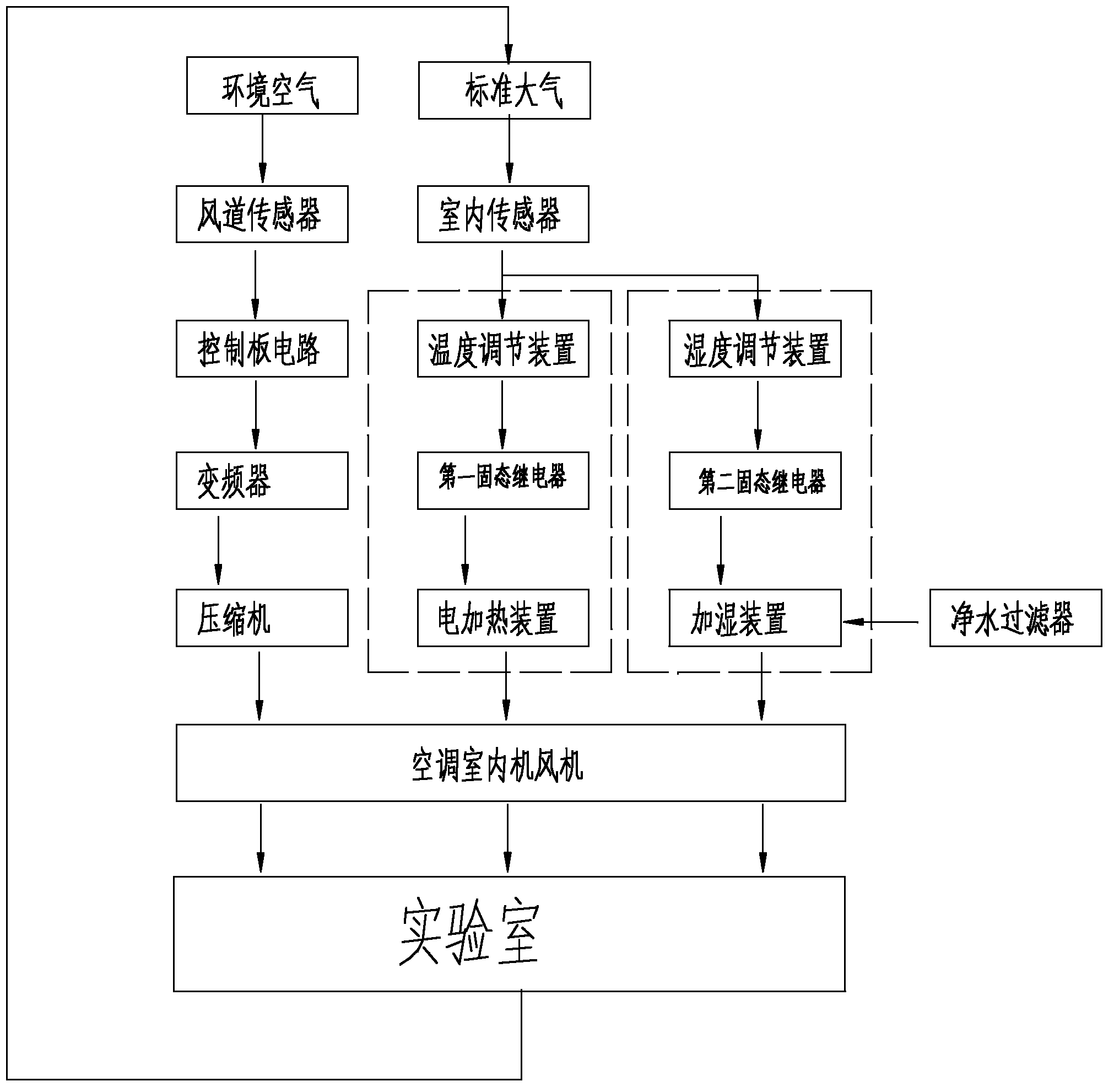 High-precision standard constant-temperature-and-humidity laboratory control system