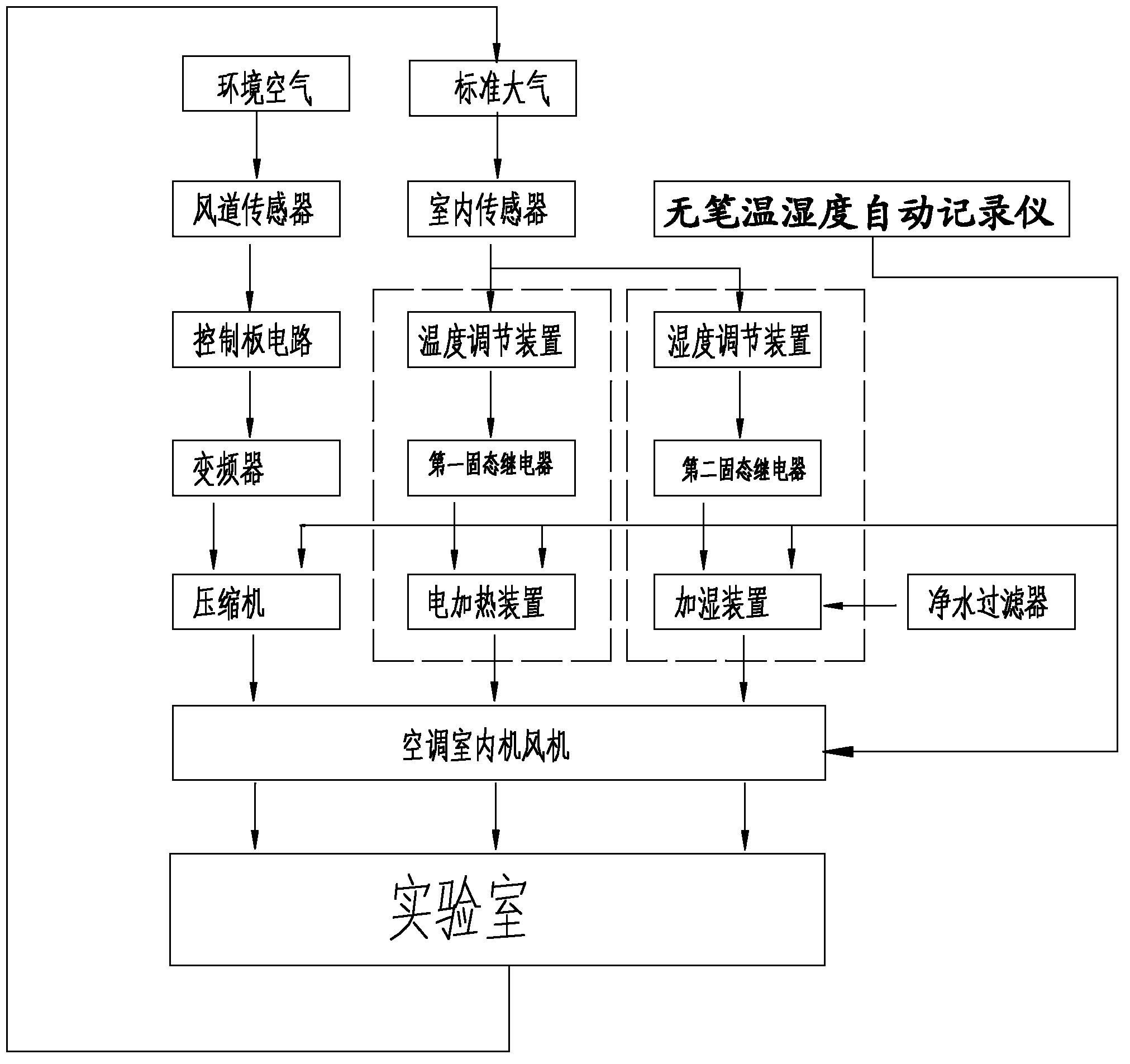 High-precision standard constant-temperature-and-humidity laboratory control system