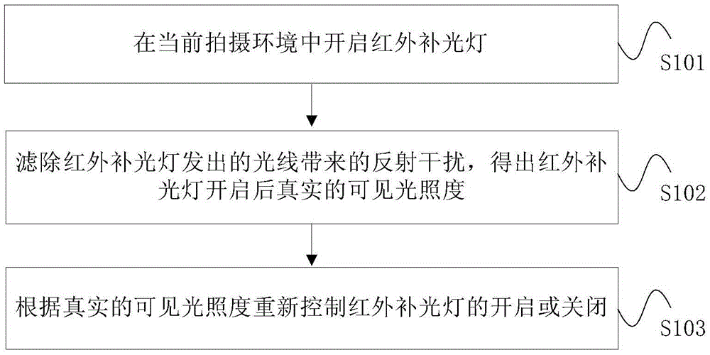 Control method for infrared light-compensating lamp and shooting apparatus