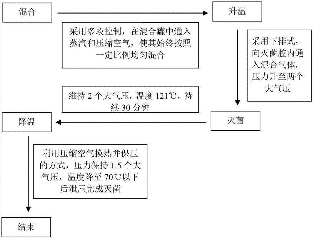 High-temperature sterilizer and sterilizing method adopting high-temperature sterilizer