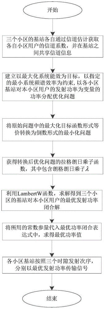 Full degree of freedom transmission protocol based three-cell multi-user joint power allocation method