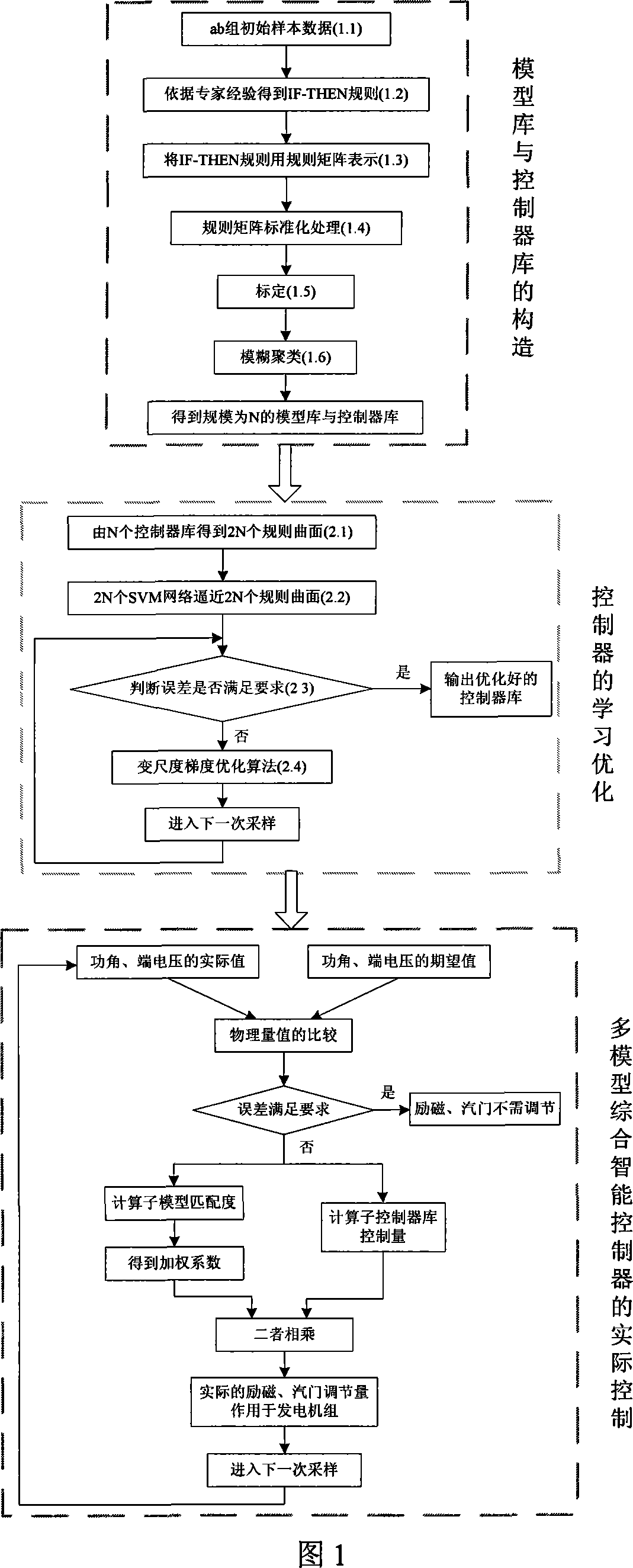 Multi-model integrated intelligent control method of large generator group