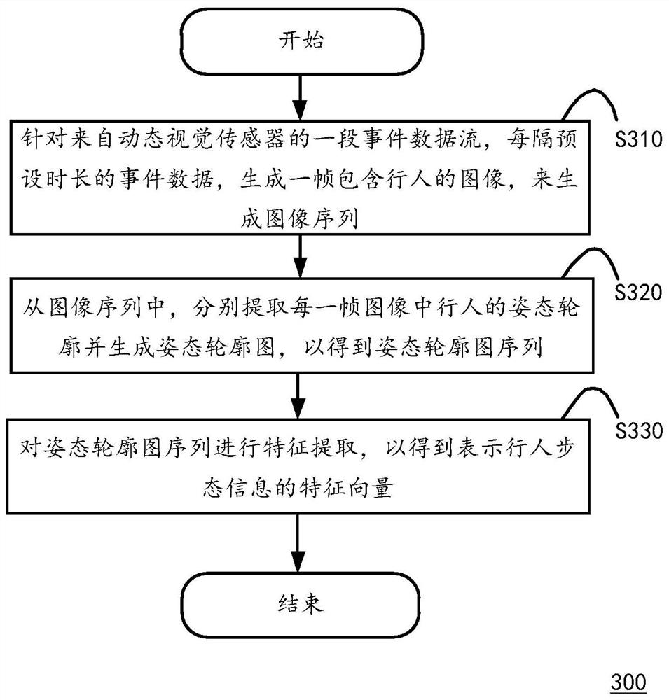 Method for extracting gait features of pedestrian, gait recognition method and system