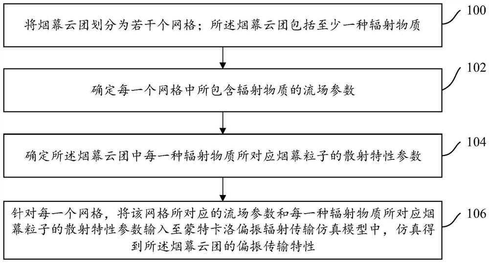 Smoke screen cloud cluster polarization transmission characteristic simulation method and device