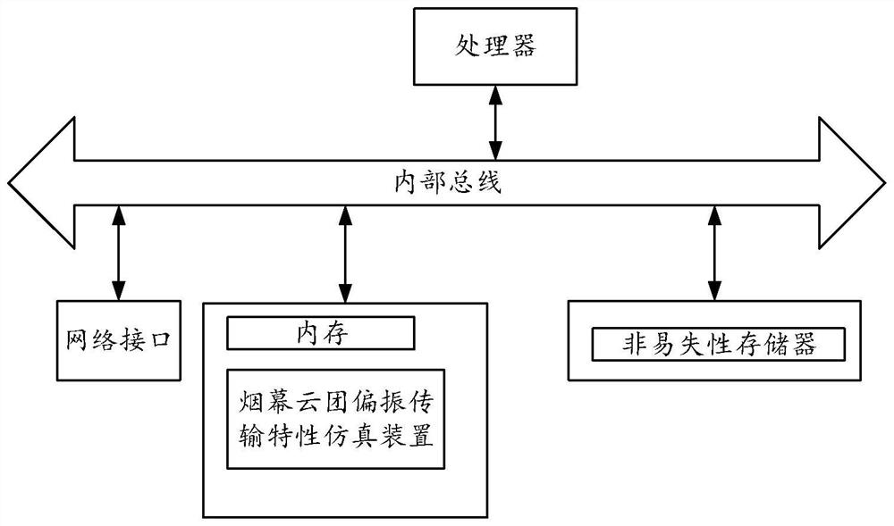 Smoke screen cloud cluster polarization transmission characteristic simulation method and device