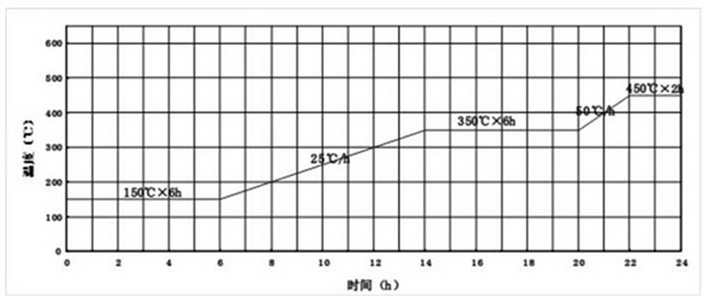 Oxygen-enriched blast furnace blow-in method