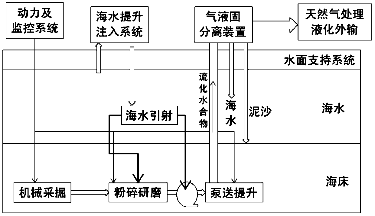 Green mining system of natural gas hydrate from non-lithified stratums of deep-sea seabed superficial layers